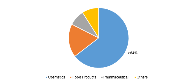 Global Squalene Market Share, By End Use, 2017 (%)
